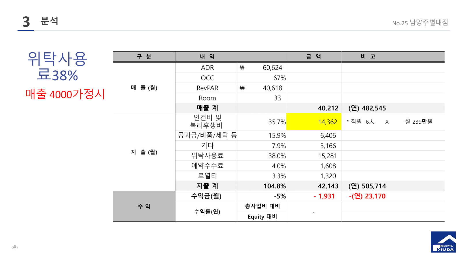 No.25 남양주별내점 월매출 4000만원 가정 시 월 193만원 적자 분석 자료