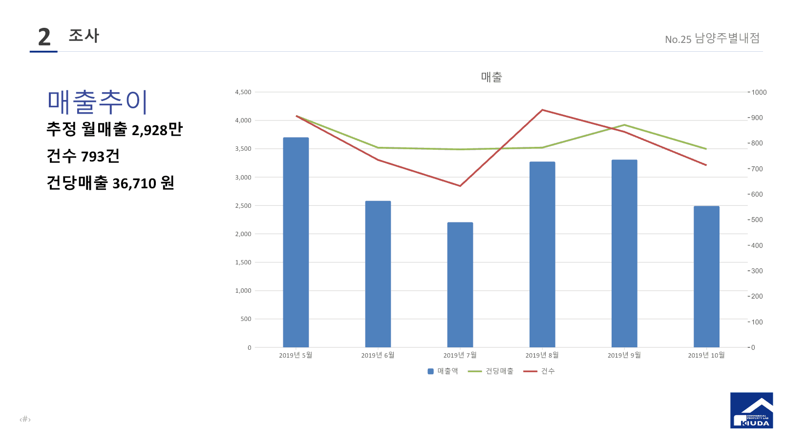 No.25 남양주별내점 추정 월매출 2928만원 분석 자료