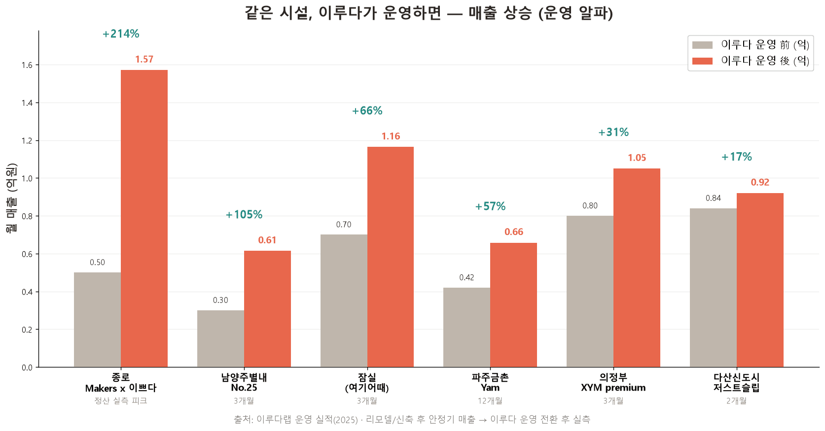 이루다랩 운영 전후 매출 상승 실적 그래프