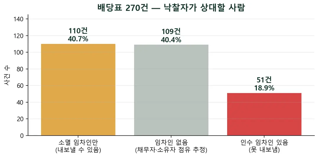 낙찰받아도 열쇠는 오지 않습니다 — 다섯 건에 한 건은 «못 내보내는» 사람이 삽니다