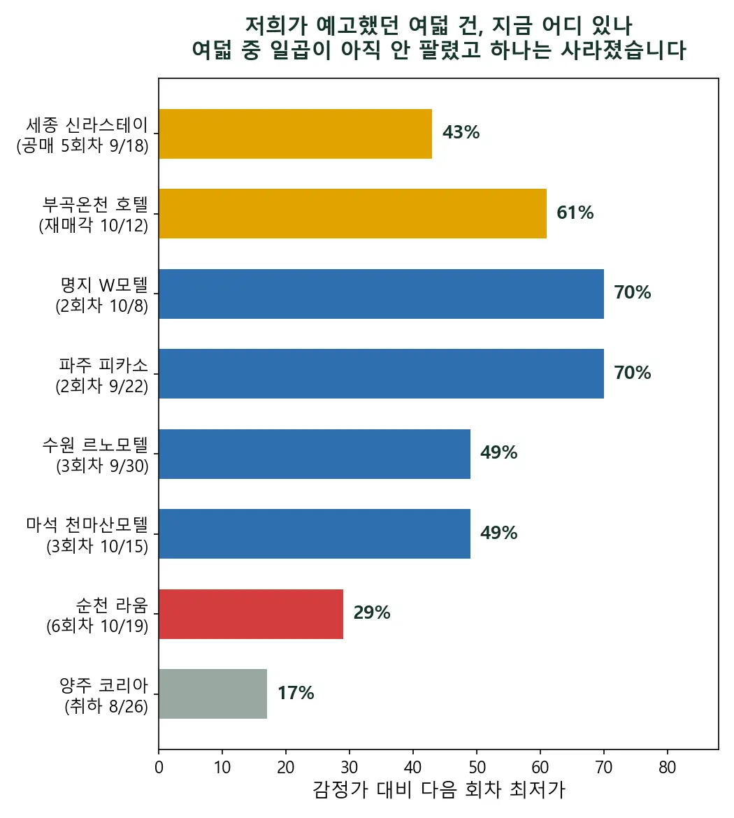 법원경매 예고했던 여덟 건을 채점합니다 — 맞힌 게 하나, 틀린 게 하나, 다섯은 아직 안 팔렸습니다
