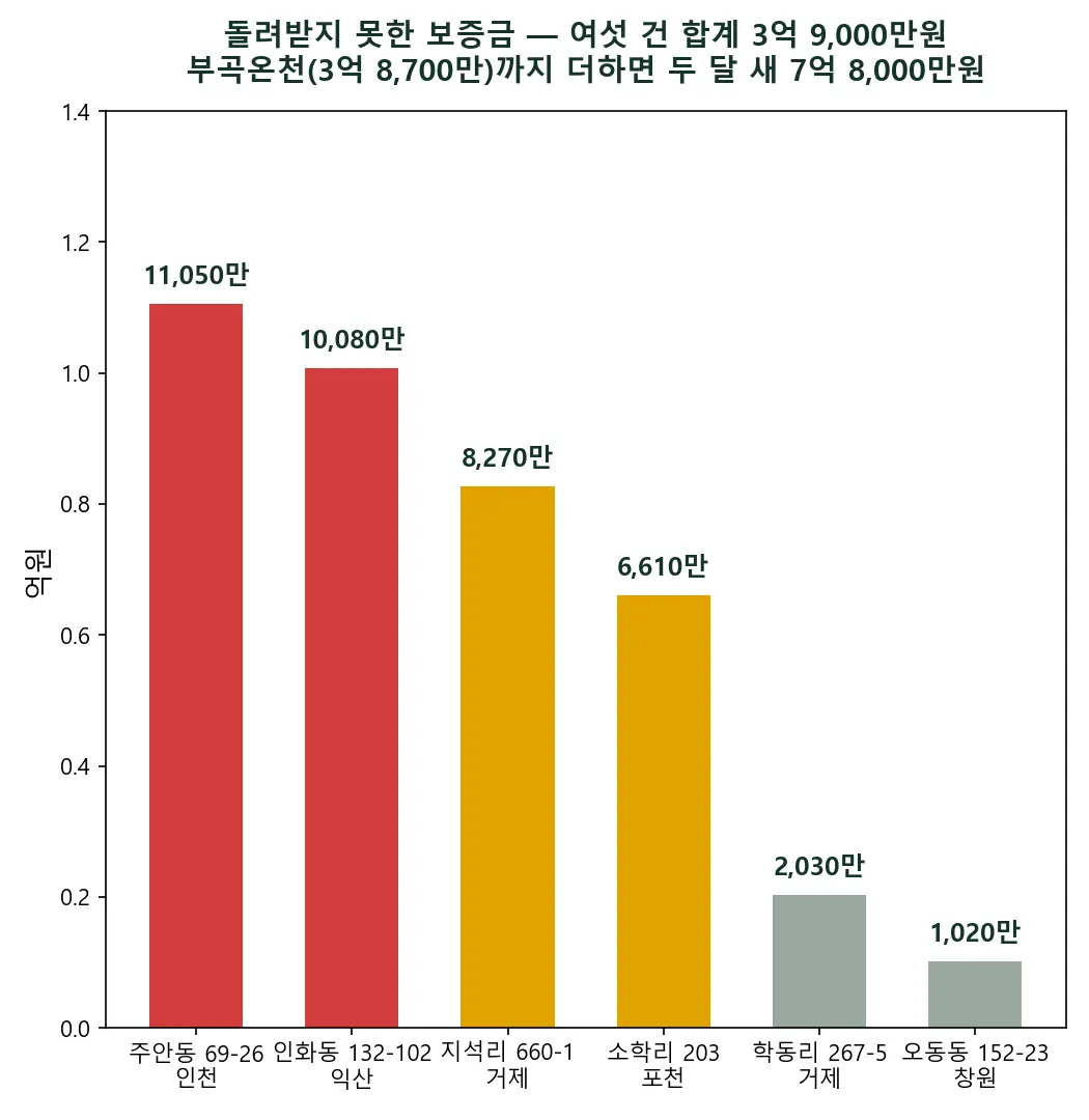 법원경매 낙찰받고 잔금을 안 냈습니다 — 두 달 새 여섯 건, 돌려받지 못한 보증금 3억 9,000만원