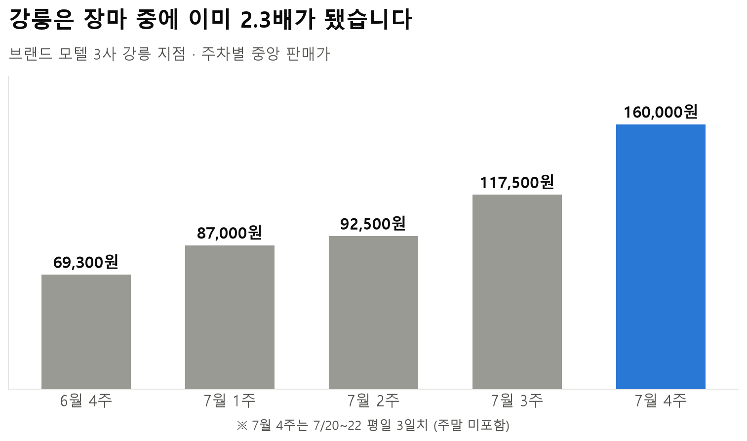 강릉 브랜드 모텔의 주차별 중앙 판매가가 6월 4주 69,300원에서 7월 4주 160,000원으로 오른 그래프