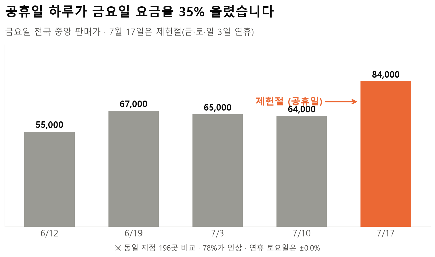 제헌절 금요일 전국 중앙 판매가가 직전 금요일보다 35퍼센트 오른 그래프