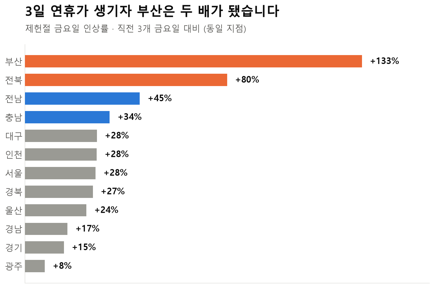 제헌절 연휴의 지역별 금요일 숙박 판매가 인상률 그래프