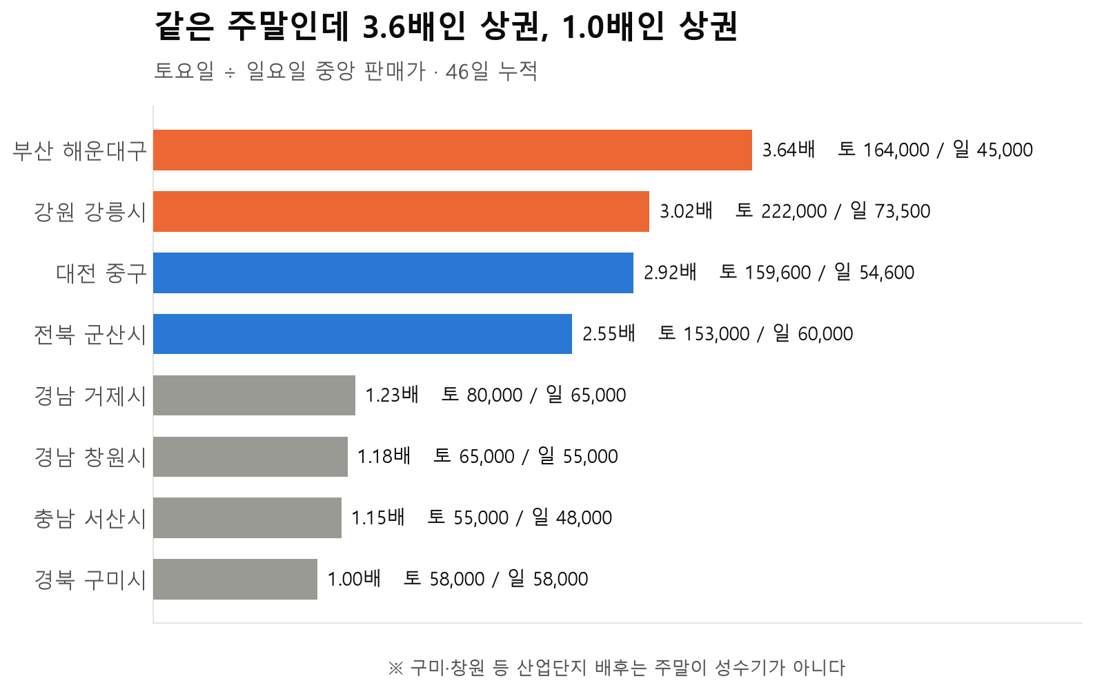 상권별 토요일과 일요일 중앙 판매가의 주말 프리미엄 비교 그래프