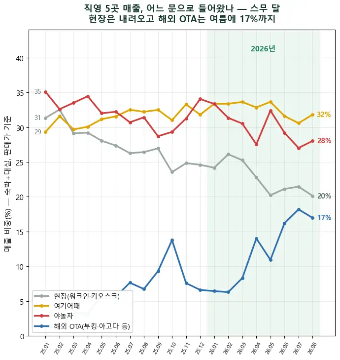 야놀자·여기어때·아고다·부킹닷컴 — 직영 5곳 매출에서 현장 손님이 29%→23%로 줄고 해외 OTA가 5%→12%, 여름엔 17%였고 늘어난 해외 OTA 돈의 절반은 한국인이었습니다