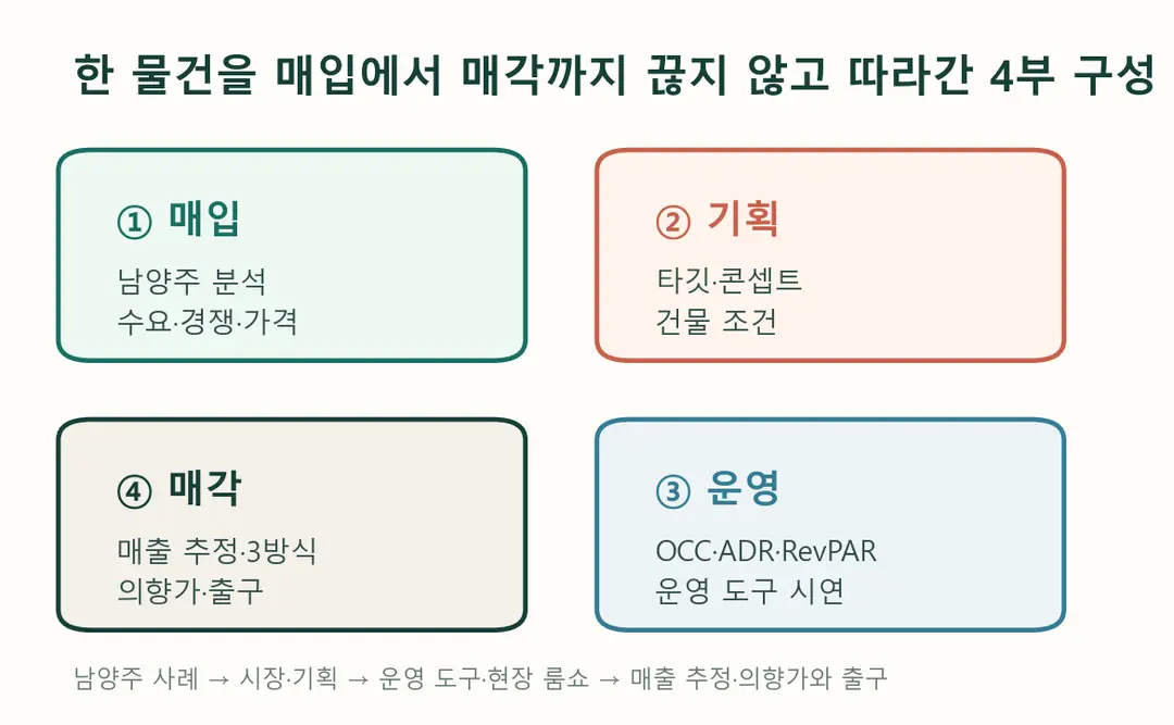 매입, 기획, 운영, 매각으로 이어지는 CHECK INSIGHT 세미나 구성
