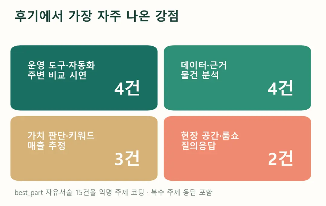 후기에서 반복된 강점 주제별 언급 수