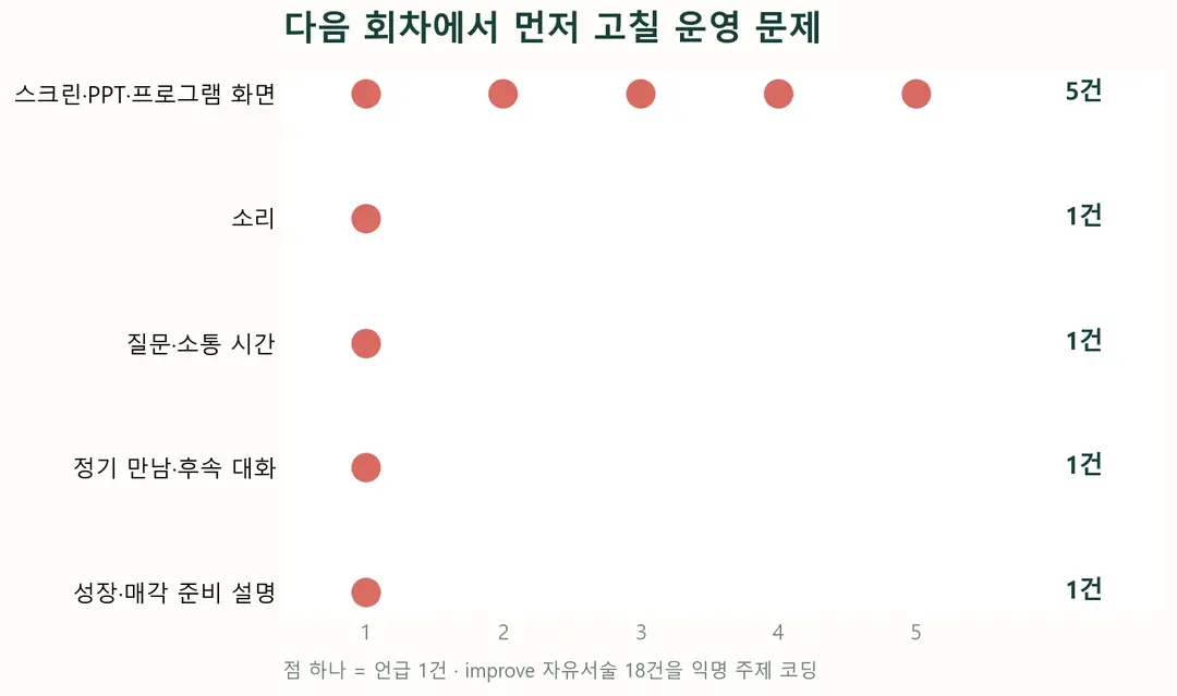 다음 회차 개선 우선순위별 언급 수