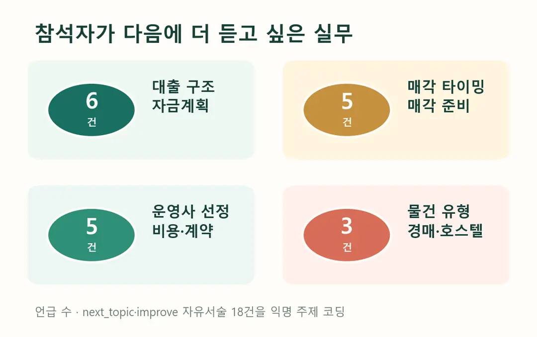 다음 세미나 주제 수요별 언급 수