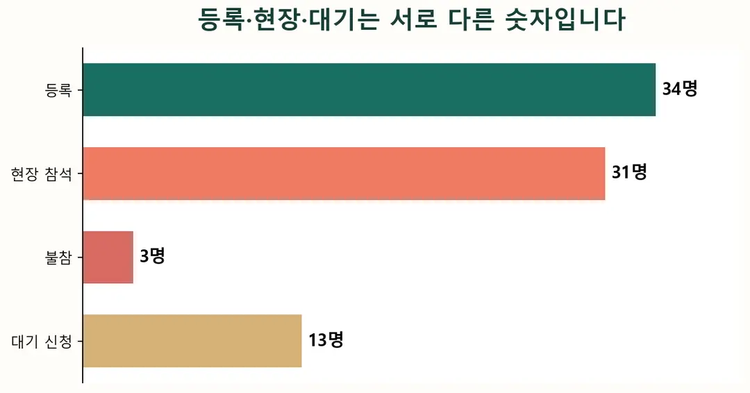 등록·현장 참석·불참·대기 신청 비교