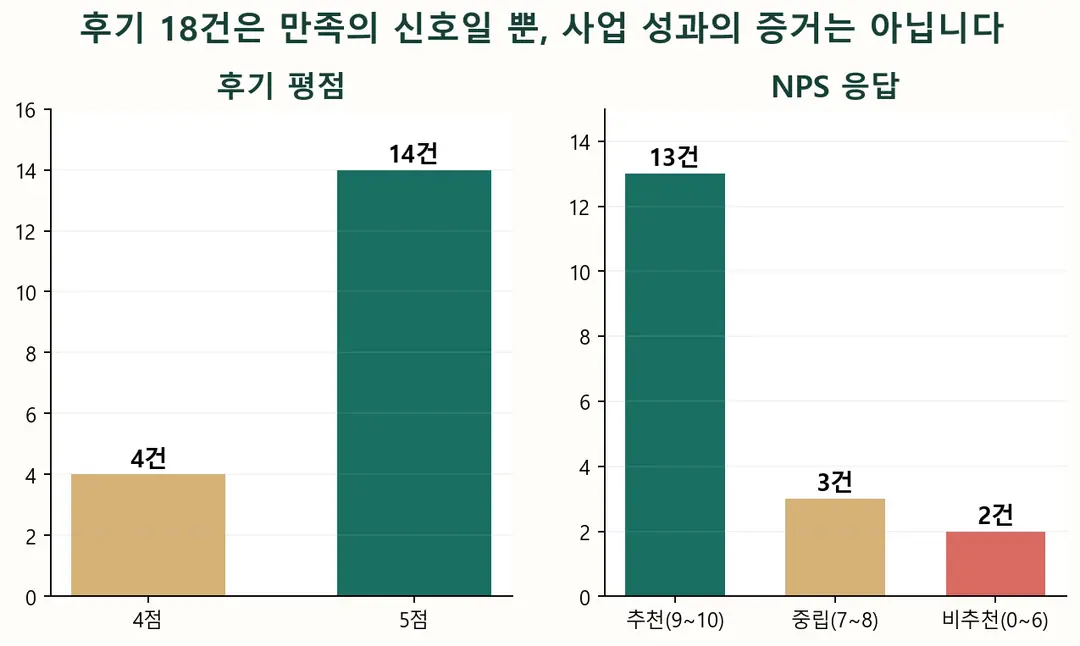 후기 평점과 NPS 응답 분포