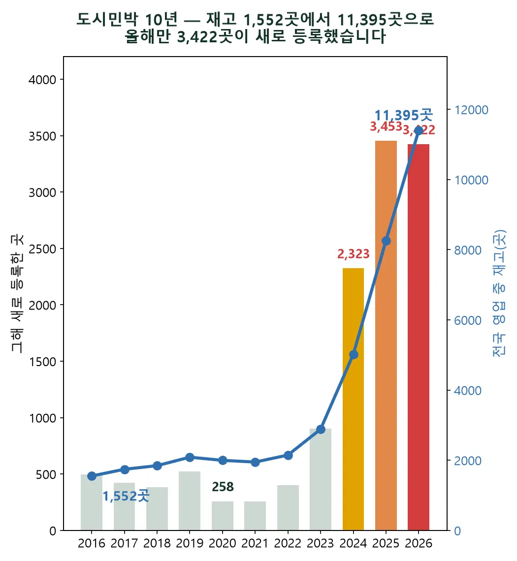 에어비앤비로 쓰는 도시민박 10년 — 올해만 3,422곳이 등록했고, 문 연 100곳 중 13곳은 3년을 못 넘깁니다