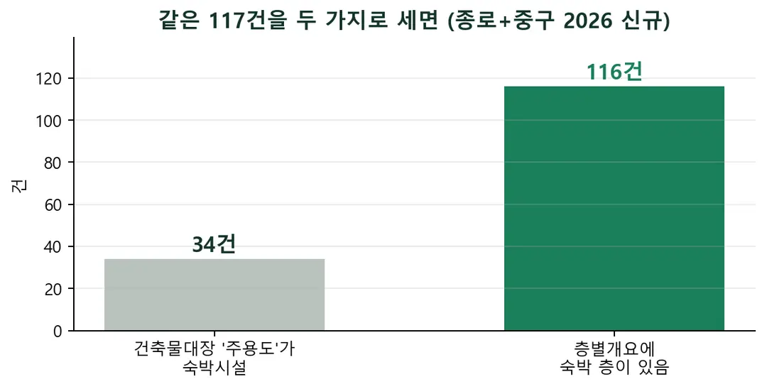 공유숙박 단속 2편 — 호텔 대신 호스텔이 «2개 층씩» 늘었습니다