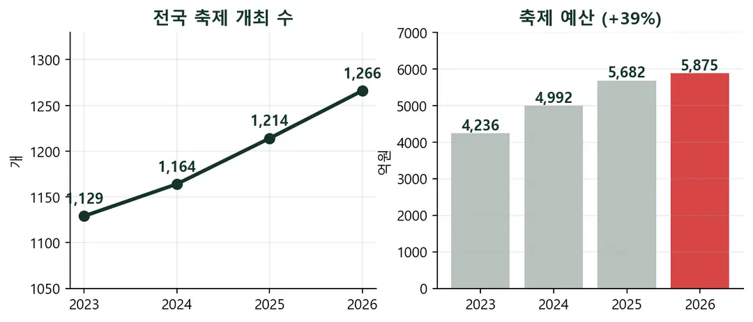 축제가 열린 달, 그 지역에 사람이 더 오지 않았습니다 — 축제 928건 전수 대조