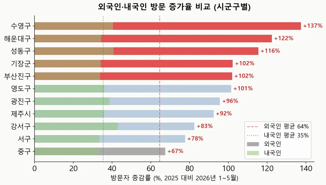 외국인이 오는 곳이 달라지고 있습니다 — 해운대·성수가 명동보다 빠르게 채워지는 이유