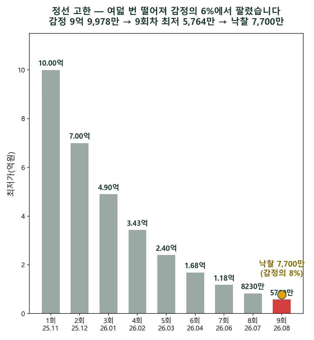 법원경매 감정 10억 모텔이 7,700만원에 팔렸습니다 — 그런데 옆 사건은 6억에서 채권자가 거둬갔습니다