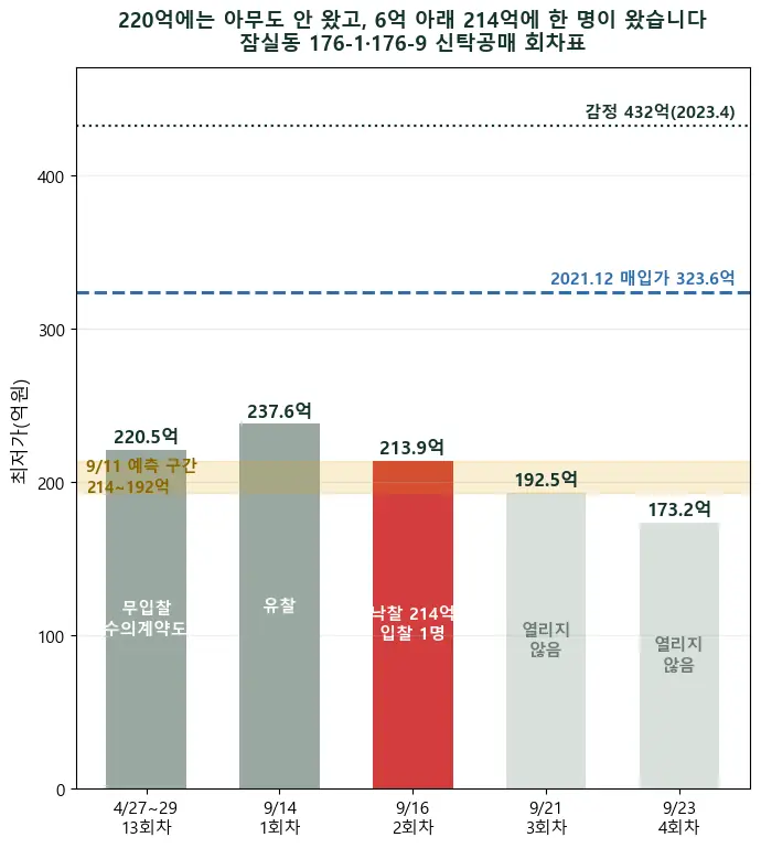 잠실 호텔 신탁공매 214억 낙찰 — 220억엔 아무도 안 왔는데 6억 아래에서 한 명이 왔습니다, 땅값의 7할입니다
