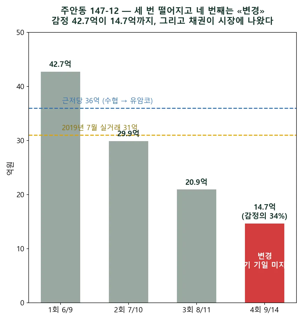 법원경매가 멈추자 채권이 매물로 나왔습니다 — 주안동 147-12, 경매·NPL·배당표를 한 화면에서 봅니다