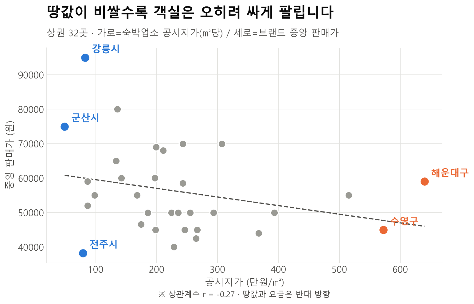 상권별 숙박업소 공시지가와 브랜드 모텔 중앙 판매가의 관계 그래프