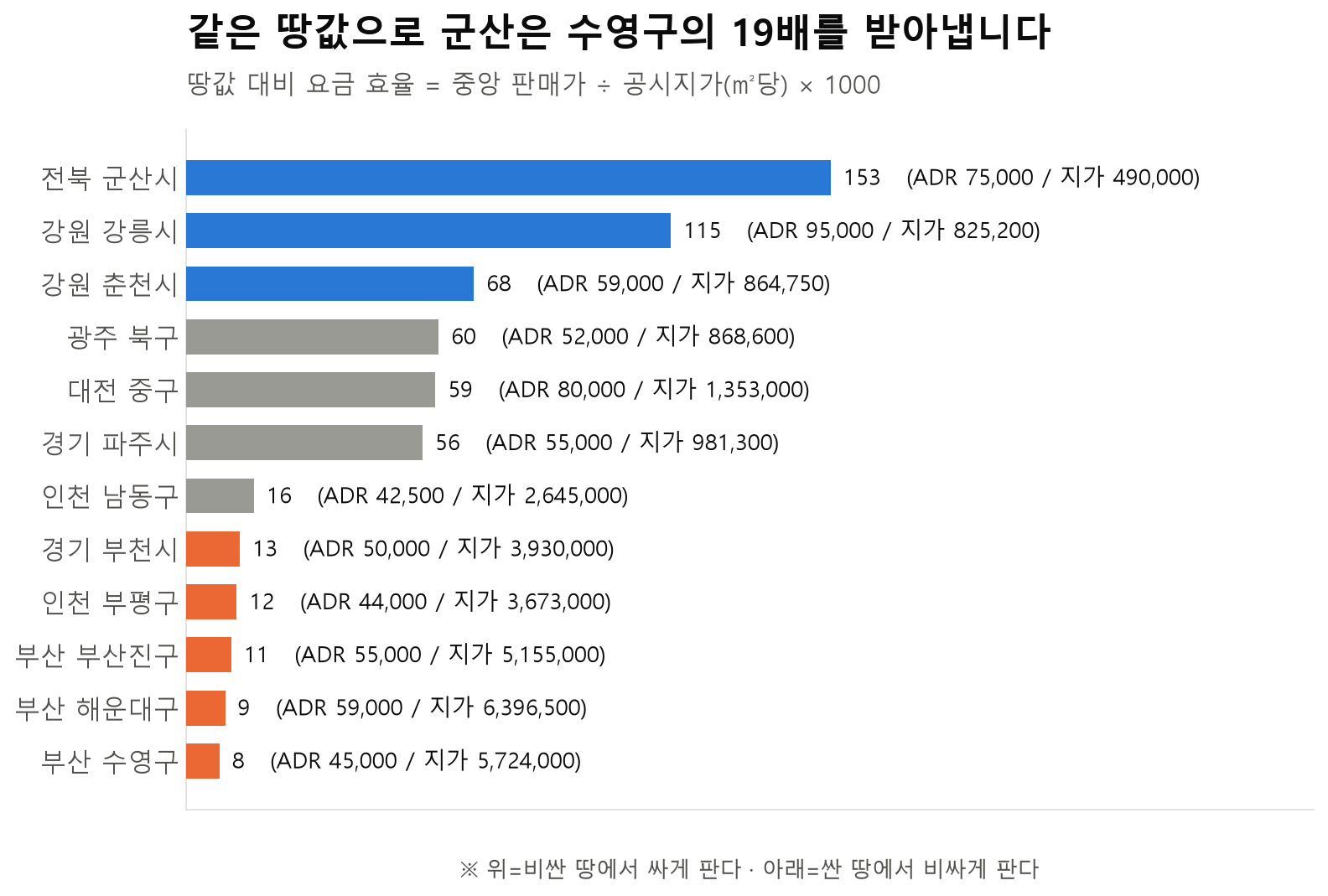 상권별 땅값 대비 객실 요금 효율 순위 그래프