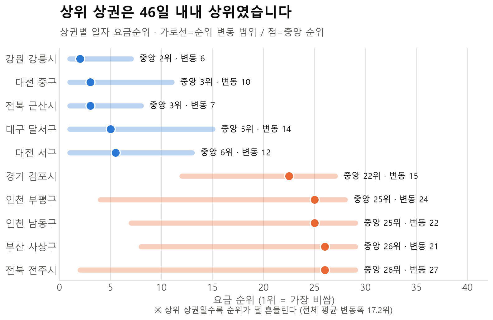 46일 동안 상권별 객실 요금 순위가 얼마나 안정적으로 유지됐는지 보여주는 그래프
