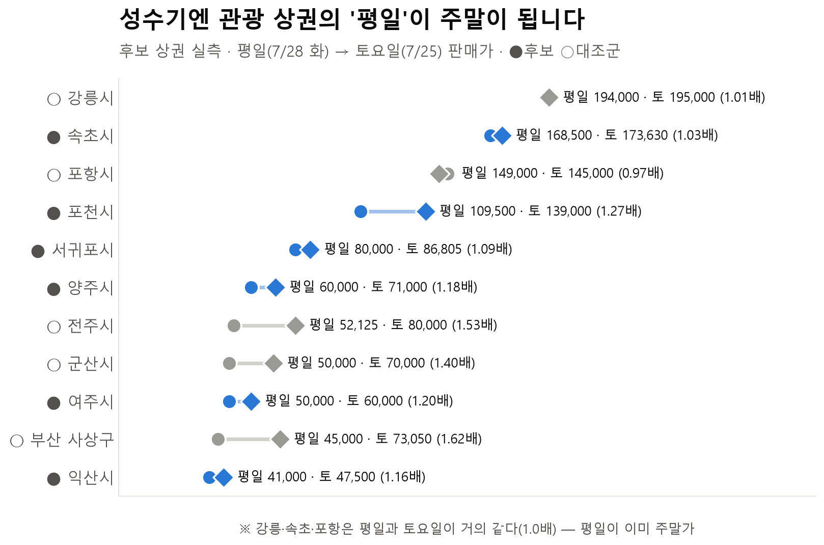 후보 상권과 대조 상권의 평일 및 토요일 객실 판매가 비교 그래프