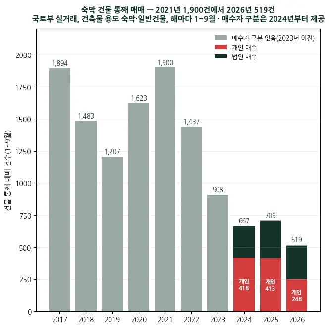 현장에서 본 숙박업 5편 — 못 사니까 빌려서 고치고 권리금으로 팝니다