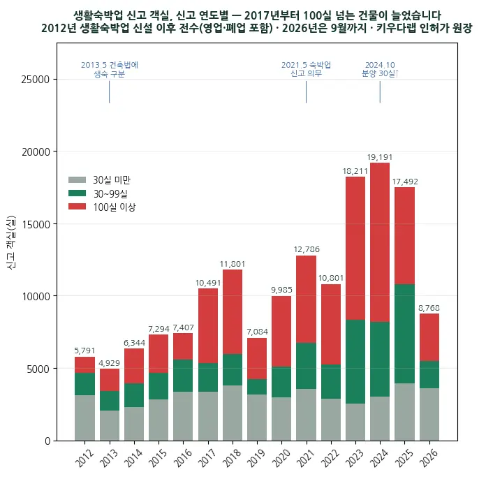 “생숙인데 오피스텔” 허위광고 판치는데…단속은 4년에 1번 불과 — 생활숙박시설이 늘어난 20년, 주차 기준부터 봅니다