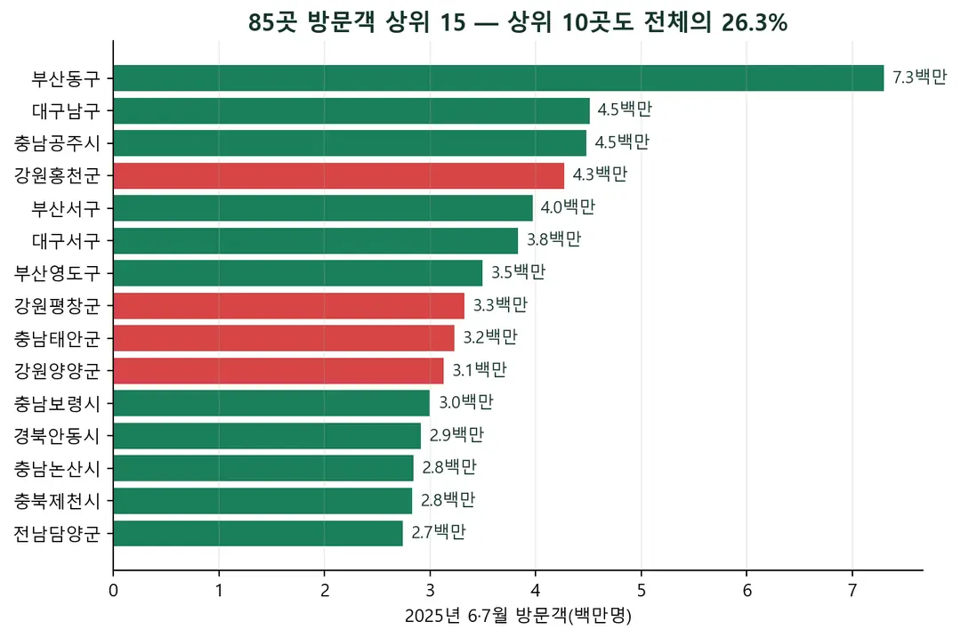 7만원 숙박쿠폰, 85곳은 하나의 시장이 아닙니다