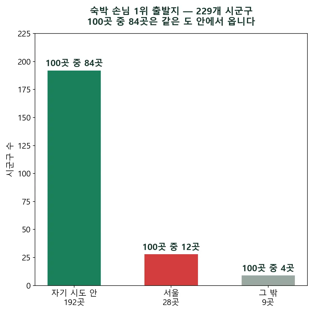 숙박업 손님은 어디서 넘어오나 — 100곳 중 84곳은 같은 도 안에서 오고, 고성에서 잔 손님 82명은 속초로 갑니다