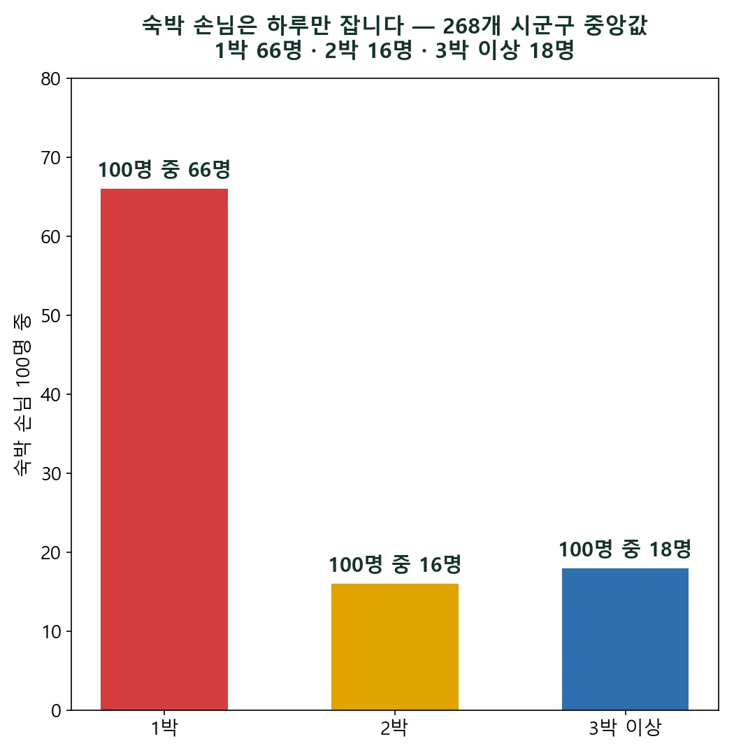 숙박업 손님 100명 중 66명은 하루만 잡니다 — 사흘 넘게 묵는 곳은 제주와 울릉뿐이고, 연박은 계절이 정합니다