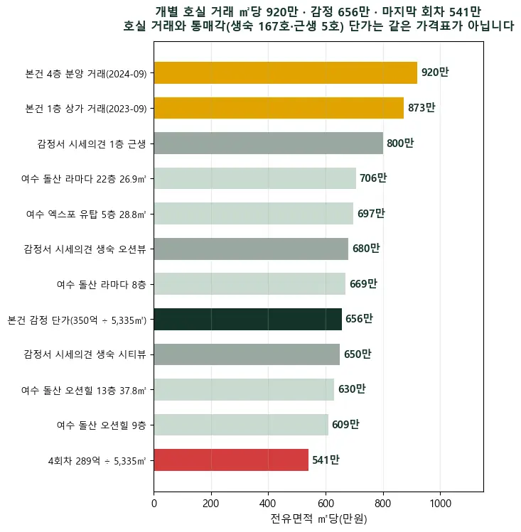 온비드 공매 목포역 앞 생숙 167호·근생 5호 — 두 번 응찰 0, 289억도 높습니다