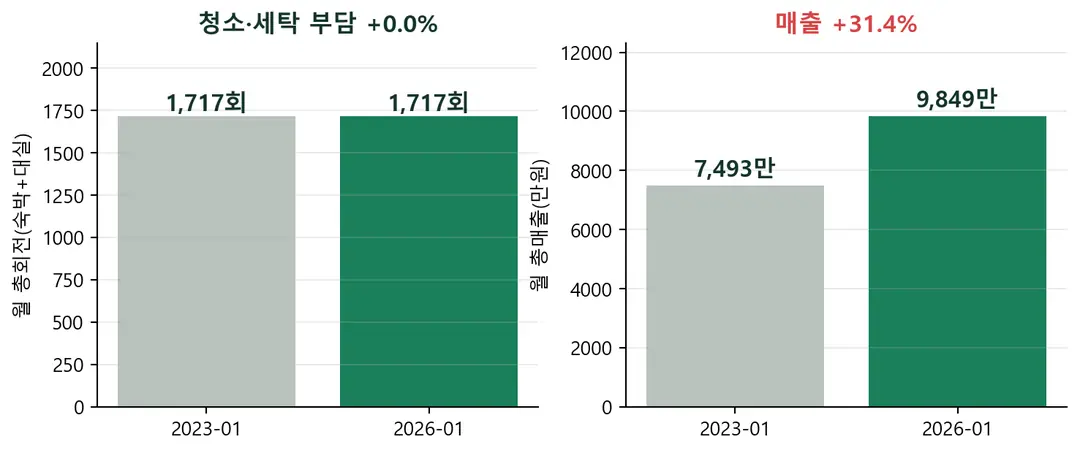 모텔이 대실을 버렸습니다 — 버릴 수 있게 해준 건 외국인입니다
