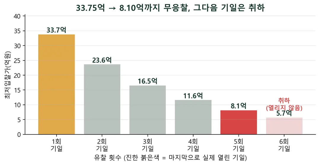 감정 33.75억이 8.10억까지 내려가도 안 팔리자 채권자가 경매를 거둬들였습니다 [파주 탄현 듀오텔]