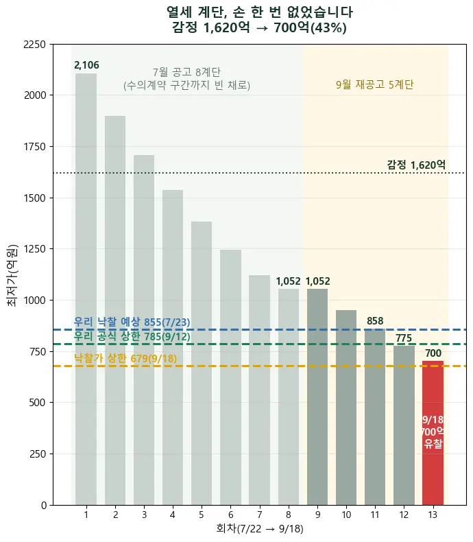 신탁공매 세종 신라스테이 700억도 유찰, 열세 계단 — 잠실은 감정의 49%에서 팔렸는데 세종은 43%에서도 손이 없었습니다