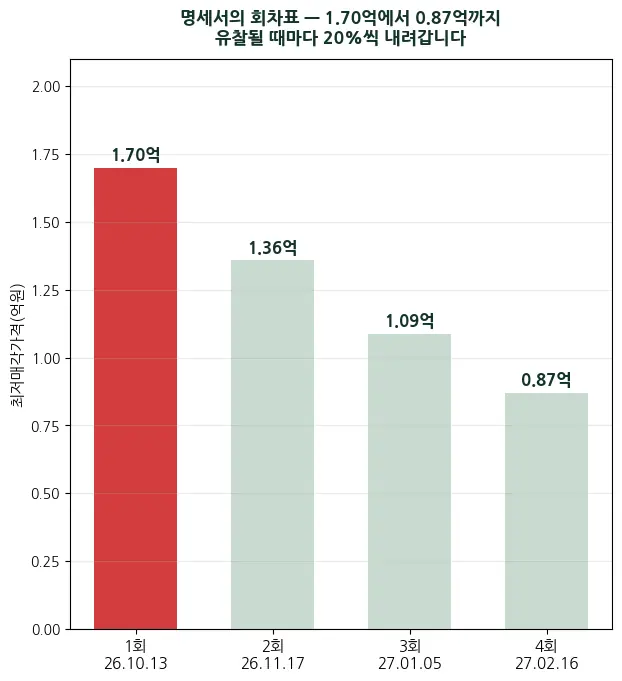 법원경매 서교동 42실 관광호텔이 1.7억 — 땅은 빼고 건물 지분 절반만 팝니다
