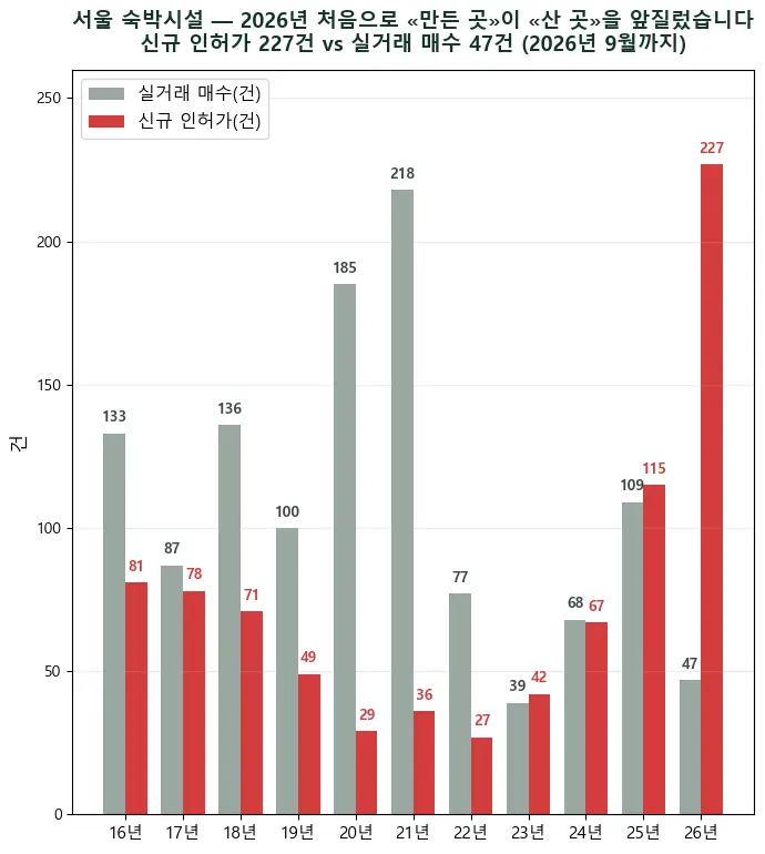 서울 숙박업, 2026년 처음으로 만드는 게 사는 것을 앞질렀습니다 — 신규 인허가 227건, 실거래 매수 47건