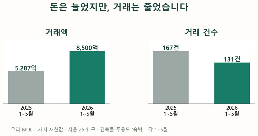 숙박 거래액 74% 증가, 지금 키울 건 매입가가 아니라 출구의 근거입니다