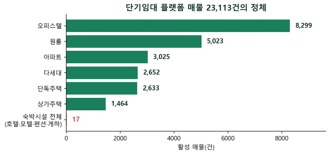 공유숙박 단속 4편·완 — 계약서만 임대차입니다, 퇴출 숙소가 간 곳