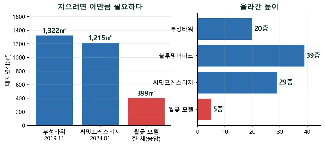39층이 서자 모텔이 팔리기 시작했습니다 — 늦게 산 사람들이 멈춰 섰습니다 [시흥 월곶 공매]