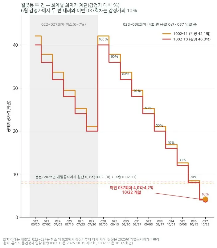 1002-10(빨강)·1002-11(주황) 회차별 최저가 계단 — 6월 공고 뒤 취소·재공고를 거쳐 8월 6일 100%에서 매주 10%씩, 10월 22일 10%에서 1002-10만 낙찰. 점선은 2025년 개별공시지가 환산 땅값. 출처: 온비드 입찰내역(2026-10-19·10-16 조회)·개찰 결과(10-22)