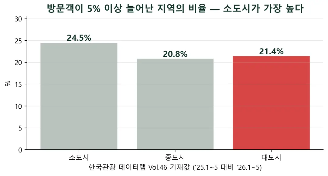 '소도시 관광이 뜬다'는 15곳의 이야기였습니다 — 전국 121곳으로 넓히면 사라집니다