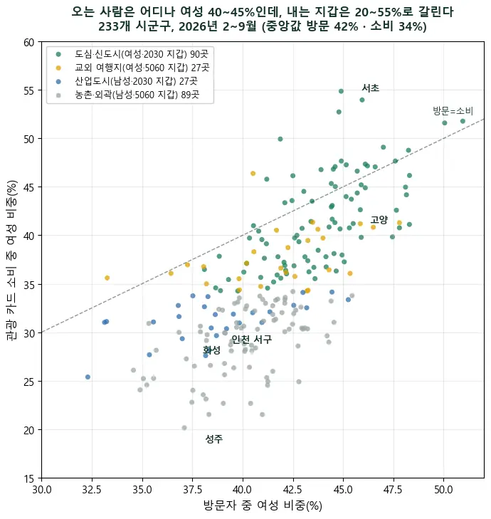서초·해운대는 여자가 계산하고, 성주·군위는 여자가 와도 남자가 냅니다 — 숙박업 상권분석, 233개 시군구 네 유형