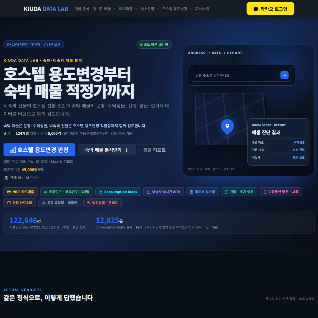 모텔 매매·호텔 매매 전에 키우다랩이 하는 일 — 전국 숙박업 원장 122,596곳과 실거래 91,162건(숙박업소 건물 7,978건)으로 적정가를 재고, 직영 22개 매장 실측으로 그 자를 검증하며, 매일 세 편 197편을 썼습니다