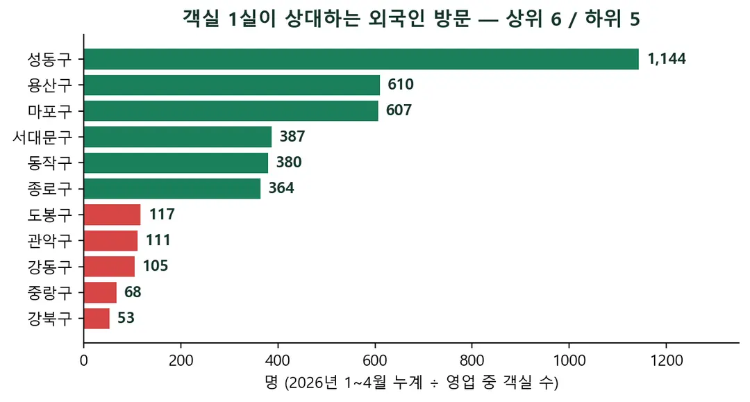 공유숙박 단속 3편 — 방이 안 늘어난 곳, 거기가 빈자리입니다