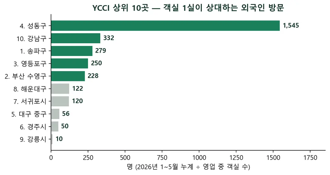 '관광 경쟁력 1위' 도시에 잘 방이 없습니다