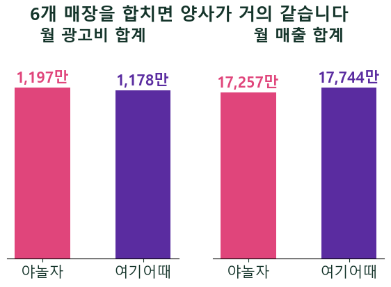 숙박업 광고 효율의 착시 — 광고를 끊은 채널이 제일 잘 버는 것처럼 보입니다