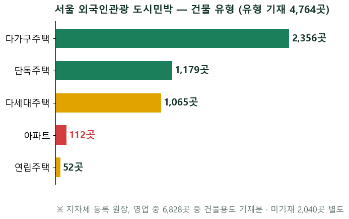 에어비앤비 안 되는 아파트가 정상입니다 — «동의서 장벽»의 존재 이유를 원장으로 쟀습니다